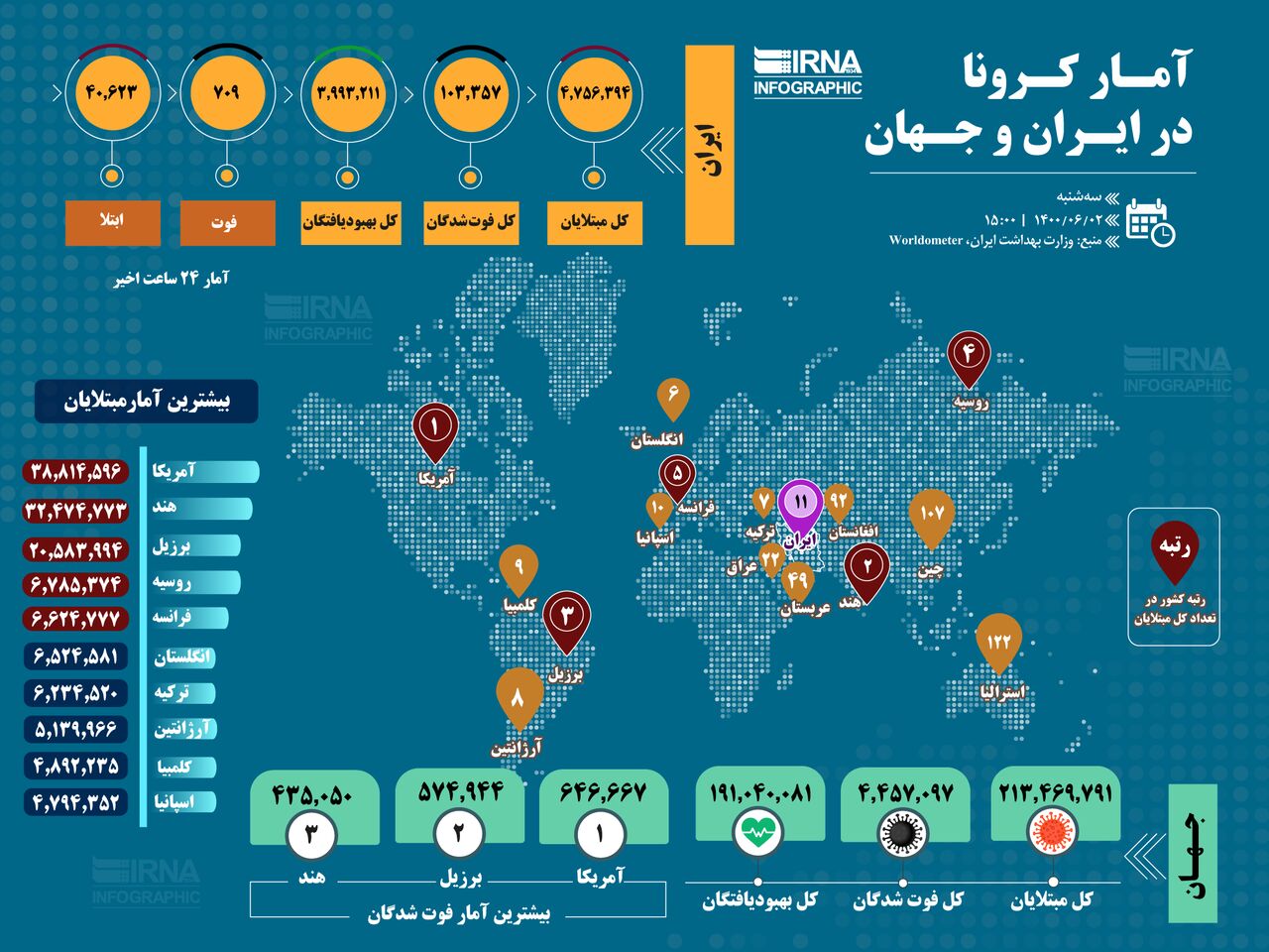 آمار کرونا در ایران و جهان (۱۴۰۰/۰۶/۰۲)