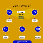 آمار کرونا در مازندران ۳ شهریور