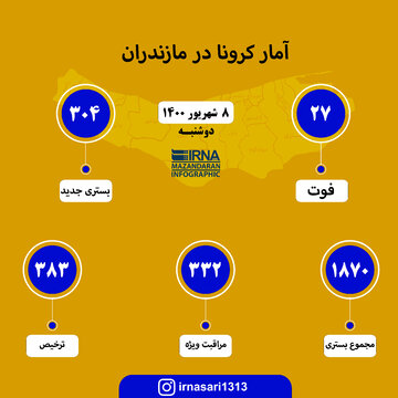 آمار کرونا در مازندران ۸ شهریور