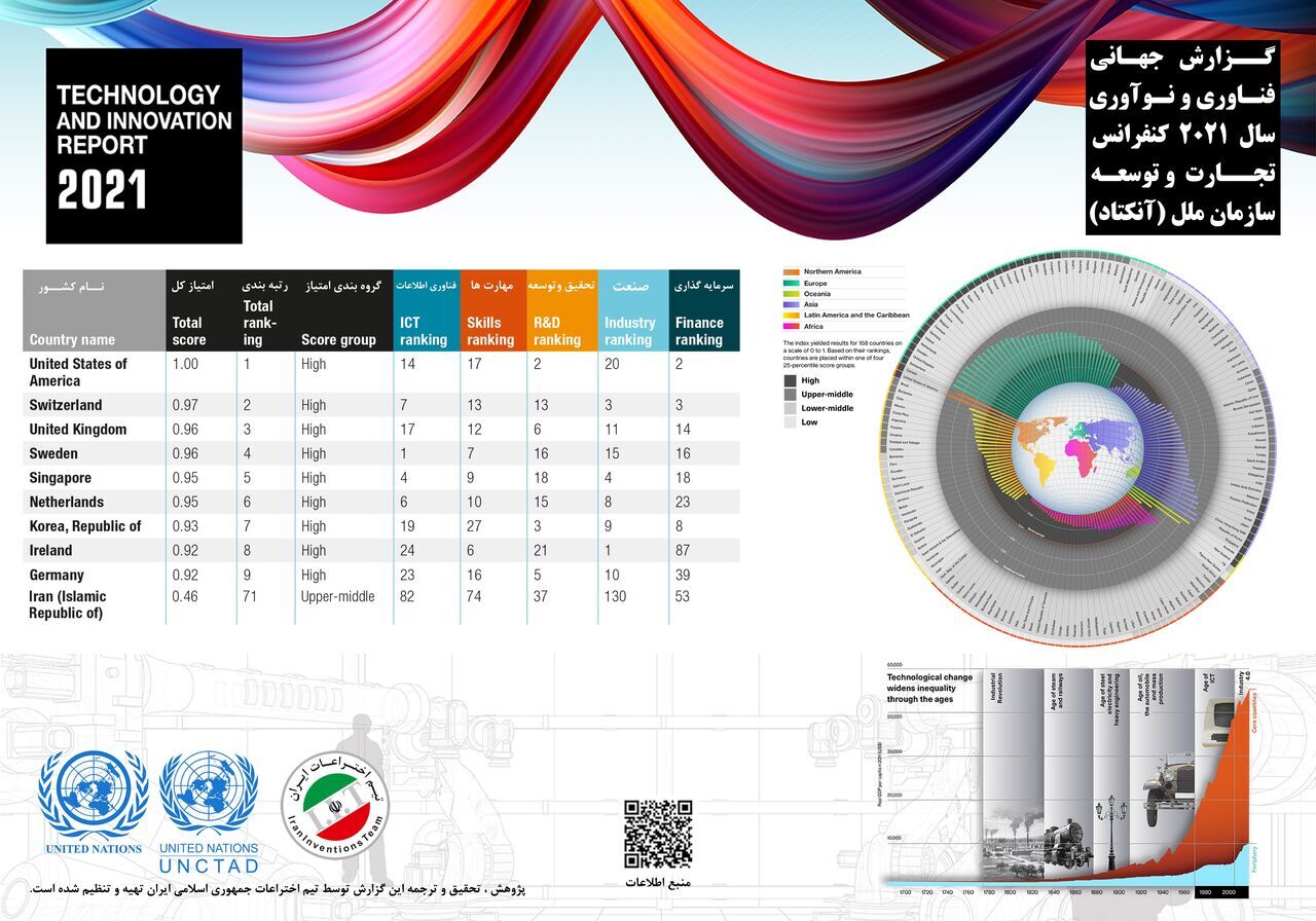 Irán ocupa el puesto 71º mundial en tecnología e innovación