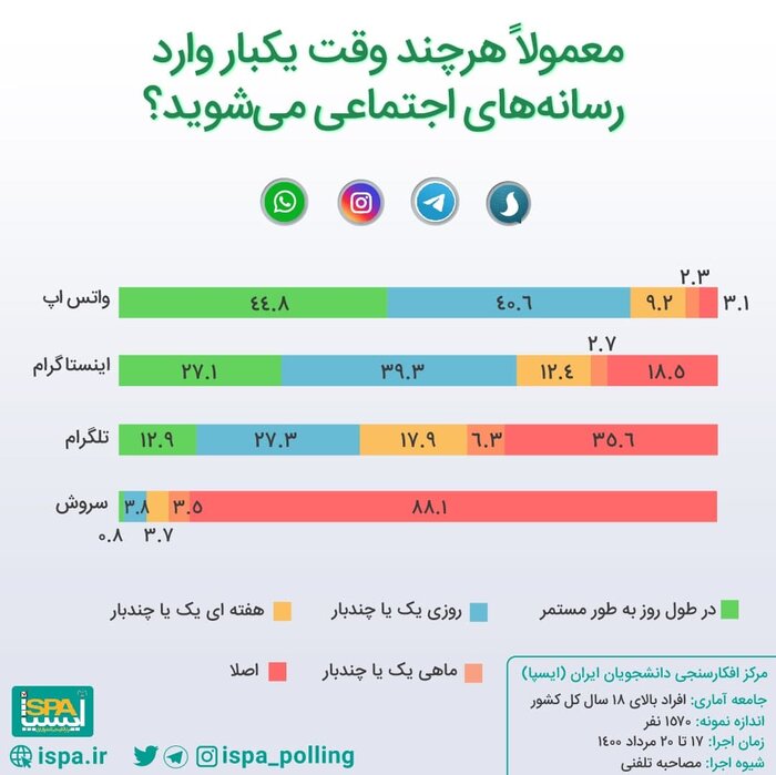 جهاددانشگاهی:۲۲.۸درصدمردم کاربر توأم رسانه‌های اجتماعی داخل‌ وخارج‌اند