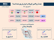 چند دُز واکسن کرونا در ایران تزریق شده است؟ (۱۴۰۰/۰۶/۱۰)