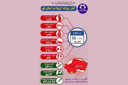 ۳۴ بیمار کرونایی در قم فوت شدند