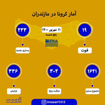 آمار کرونا در مازندران ۱۱ شهریور