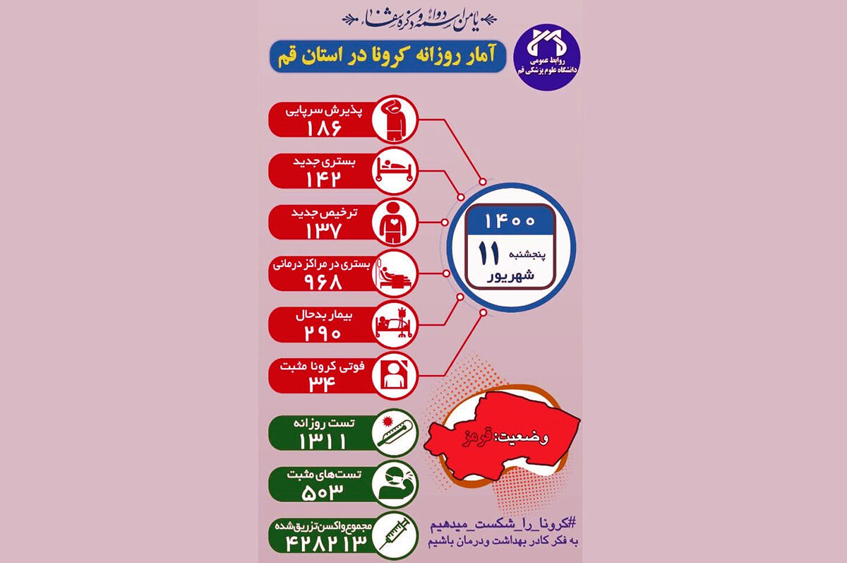 ۳۴ بیمار کرونایی در قم فوت شدند