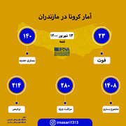 آمار کرونا در مازندران ۱۳ شهریور