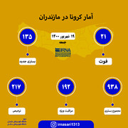 آمار کرونا در مازندران ۱۹ شهریور