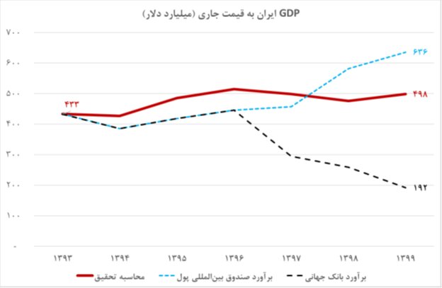 اندازه اقتصاد ایران چقدر است؟