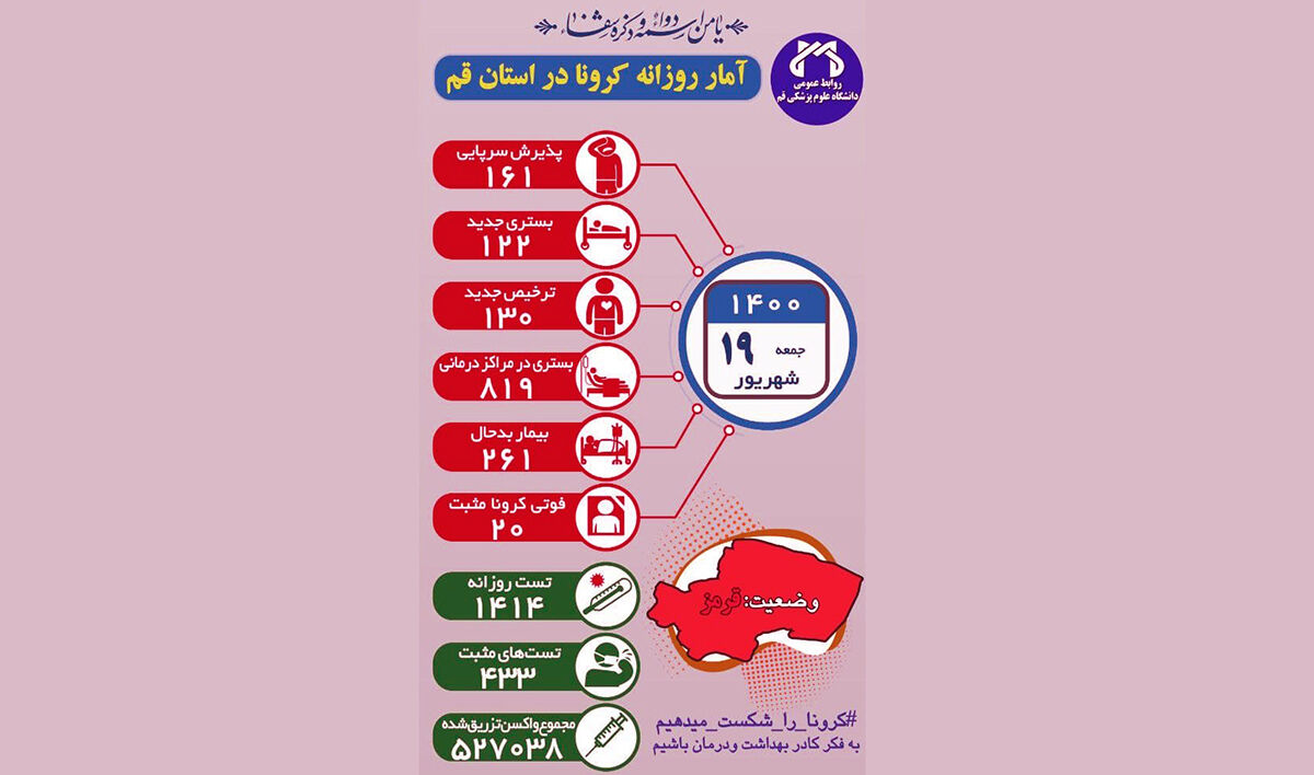 ۲۰ تَن به علت کرونا در قم فوت شدند