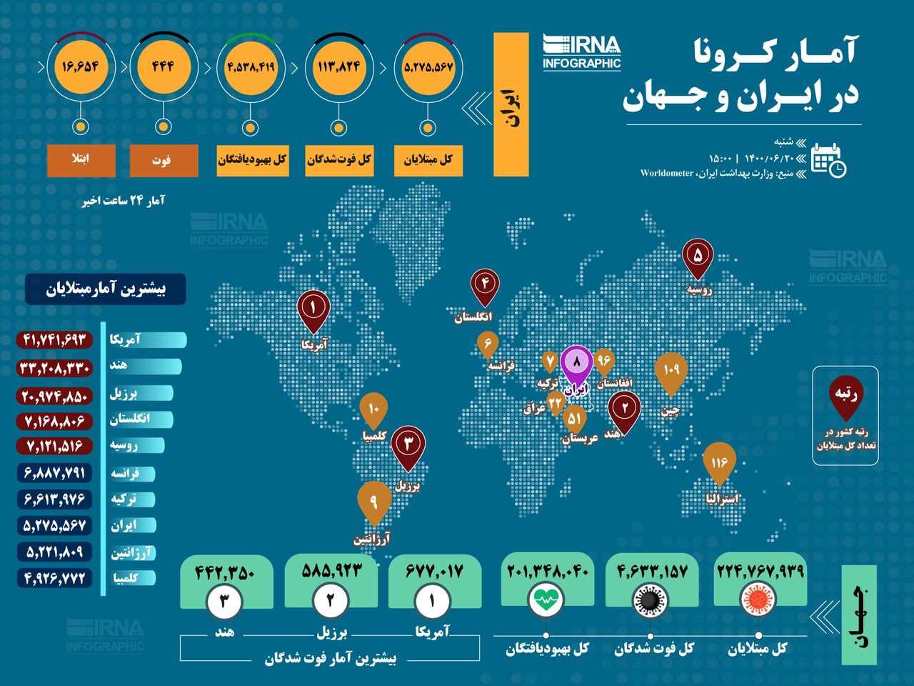 آمار کرونا در ایران و جهان (۱۴۰۰/۰۶/۲۰)