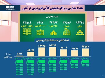 تعداد مدارس و تراکم جمعیتی کلاس‌های درس در کشور