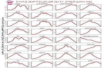 عبور همه استان‌های کشور از قله خیز پنجم کرونا