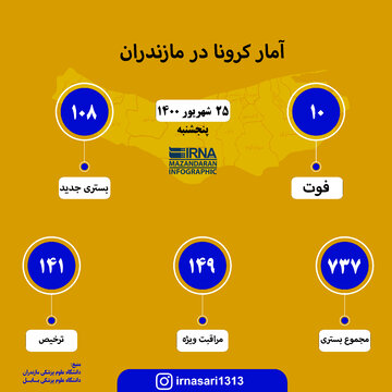 آمار کرونا در مازندران ۲۵ شهریور