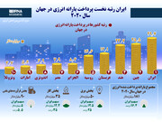 ایران رتبه نخست پرداخت یارانه انرژی در جهان؛ سال ۲۰۲۰