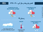 کاهش بارش‌ها در سال آبی ۱۴۰۰-۱۳۹۹