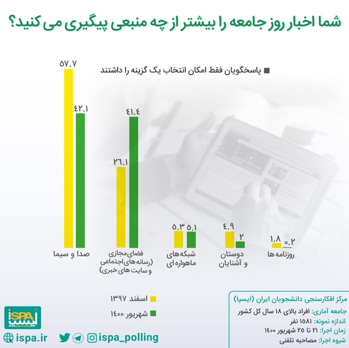 چرا سهم روزنامه‌ها در بازار تقاضای مخاطبان کمتر از یک درصد است؟  