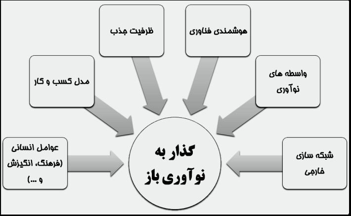 نوآوری باز، نیاز همه کسب و کارهای آینده است