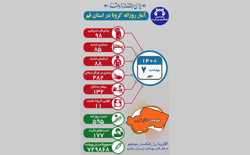 ۱۱ بیمار کرونا مثبت در قم فوت شدند