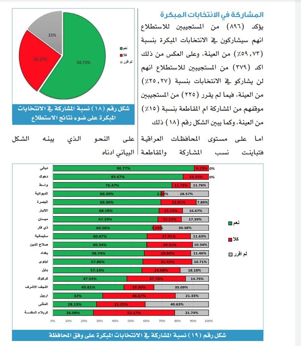 تازه‌ترین نظرسنجی؛ نزدیک به ۶۰ درصد میزان مشارکت در انتخابات عراق