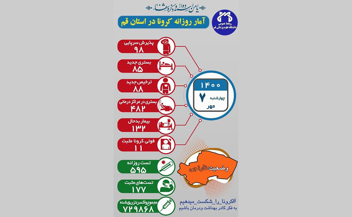 ۱۱ بیمار کرونا مثبت در قم فوت شدند