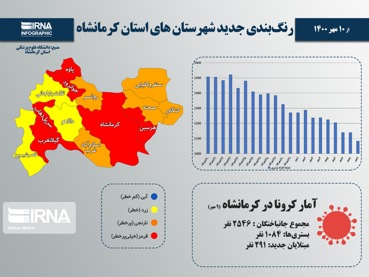 رنگبندی جدید شهرستان‌های استان کرمانشاه