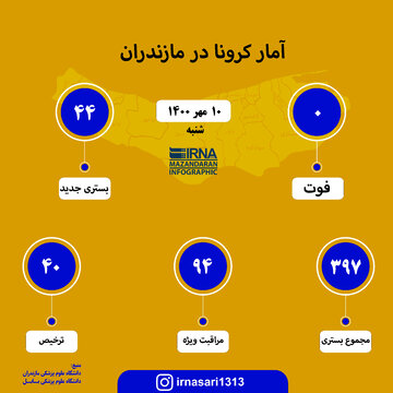 آمار کرونا در مازندران ؛ ۱۰ مهر