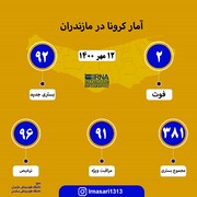 آمار کرونا در مازندران؛ ۱۲ مهر