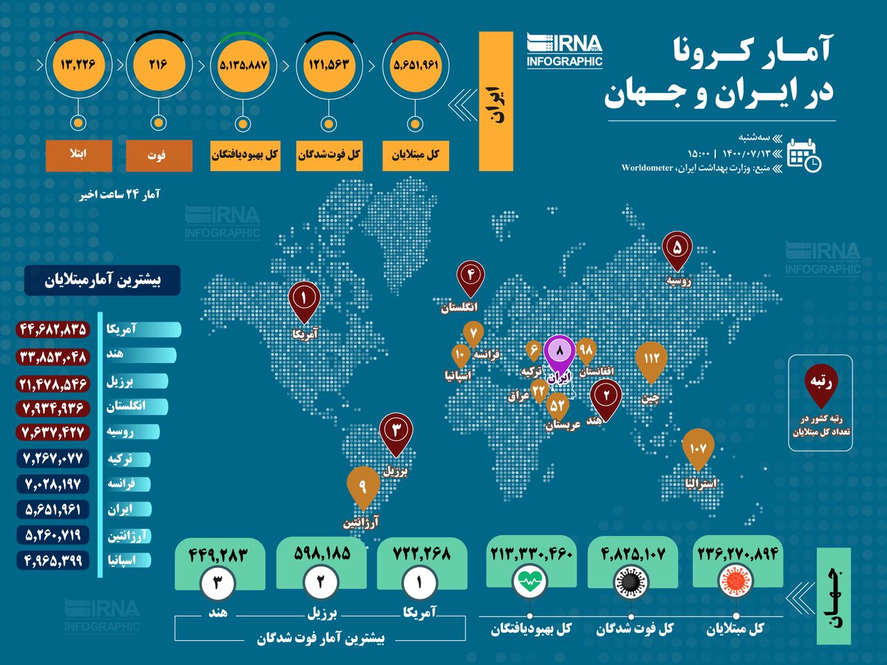 آمار کرونا در ایران و جهان (۱۴۰۰/۰۷/۱۳)
