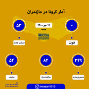 آمار کرونا در مازندران ؛ ۱۶ مهر