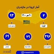 آمار کرونا در مازندران؛ ۲۰ مهر