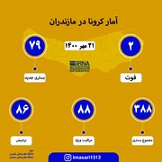 آمار کرونا در مازندران؛ ۲۱ مهر