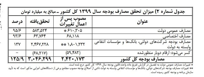 تحقق 82.5 درصد از منابع واقعی بودجه در سال 99 3