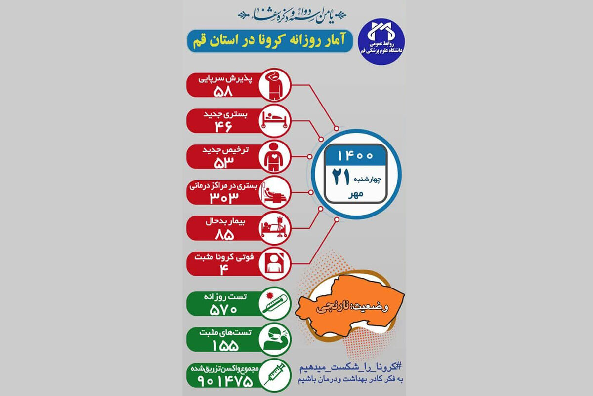 بیش از 300 بیمار کرونایی در قم بستری هستند