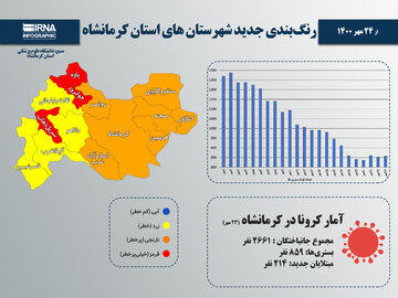 ۵۰ درصد شهرستان‌های استان کرمانشاه در وضعیت نارنجی کرونایی قرار دارند