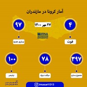 آمار کرونا در مازندران؛ ۲۷ مهر