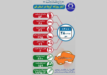 ۲۶۵ بیمار کرونایی در قم بستری هستند