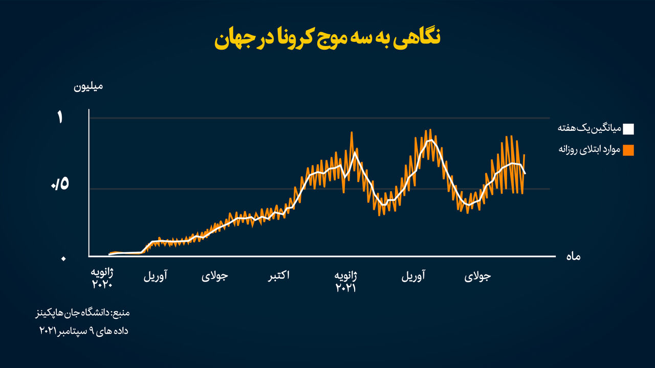 نگاهی به سه موج کرونا در جهان