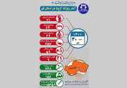 کرونا جان ۹ تن دیگر را در قم گرفت