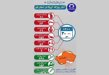 کرونا جان ۹ تن دیگر را در قم گرفت