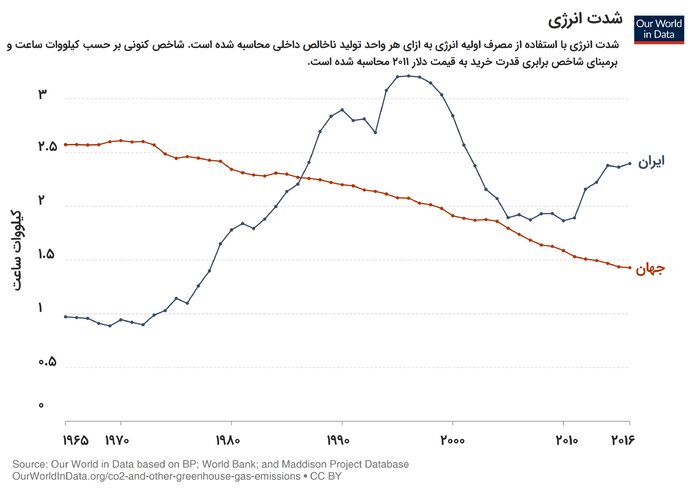 ایرناپلاس- شدت مصرف انرژی در ایران در مقایسه با جهان