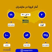 آمار کرونا در مازندران؛ ۲ آبان