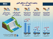 وضعیت ذخیره آب سدهای کشور؛ ۳۰ مهرماه ۱۴۰۰