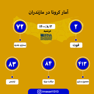 آمار کرونا در مازندران ؛ ۳ آبان