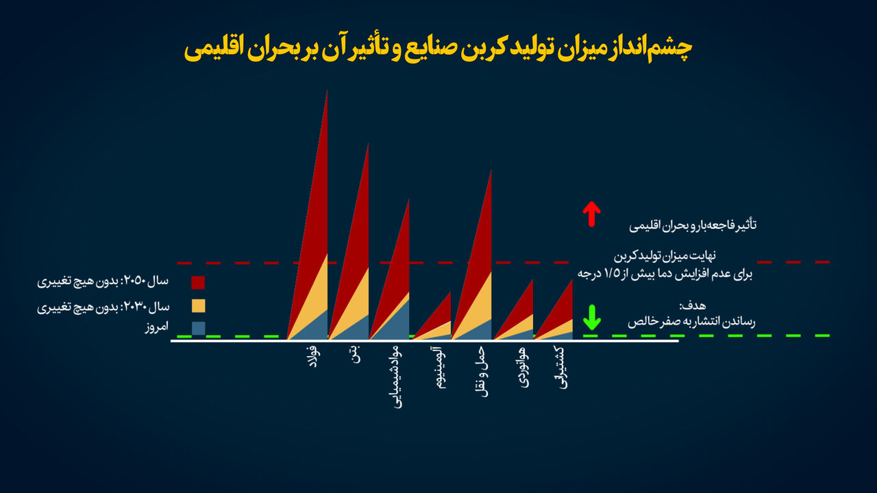 چشم‌انداز میزان تولید کربن صنایع و تاثیر آن بر بحران اقلیمی