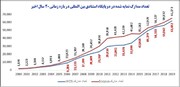 وزیر علوم: ۱۰۰ هزار سند علمی سالیانه در کشور تولید می‌شود