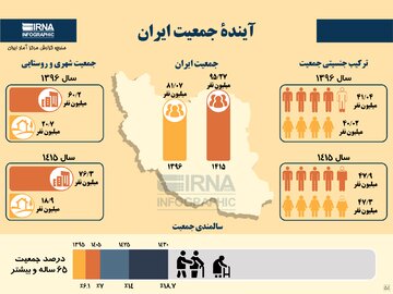 آیندهٔ جمعیت ایران