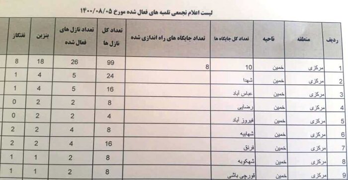 استمرار توزیع سوخت در ۱۵ جایگاه جنوب استان مرکزی 