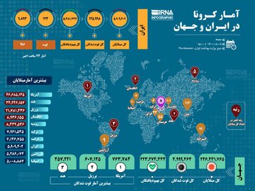 آمار کرونا در ایران و جهان (۱۴۰۰/۰۸/۰۷)