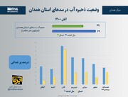 اینفوگرافیک/وضعیت ذخیره آب در سدهای استان همدان