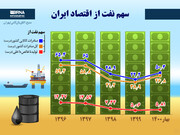 سهم نفت از اقتصاد ایران